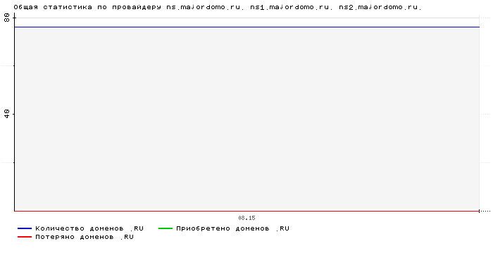    ns.majordomo.ru. ns1.majordomo.ru. ns2.majordomo.ru.